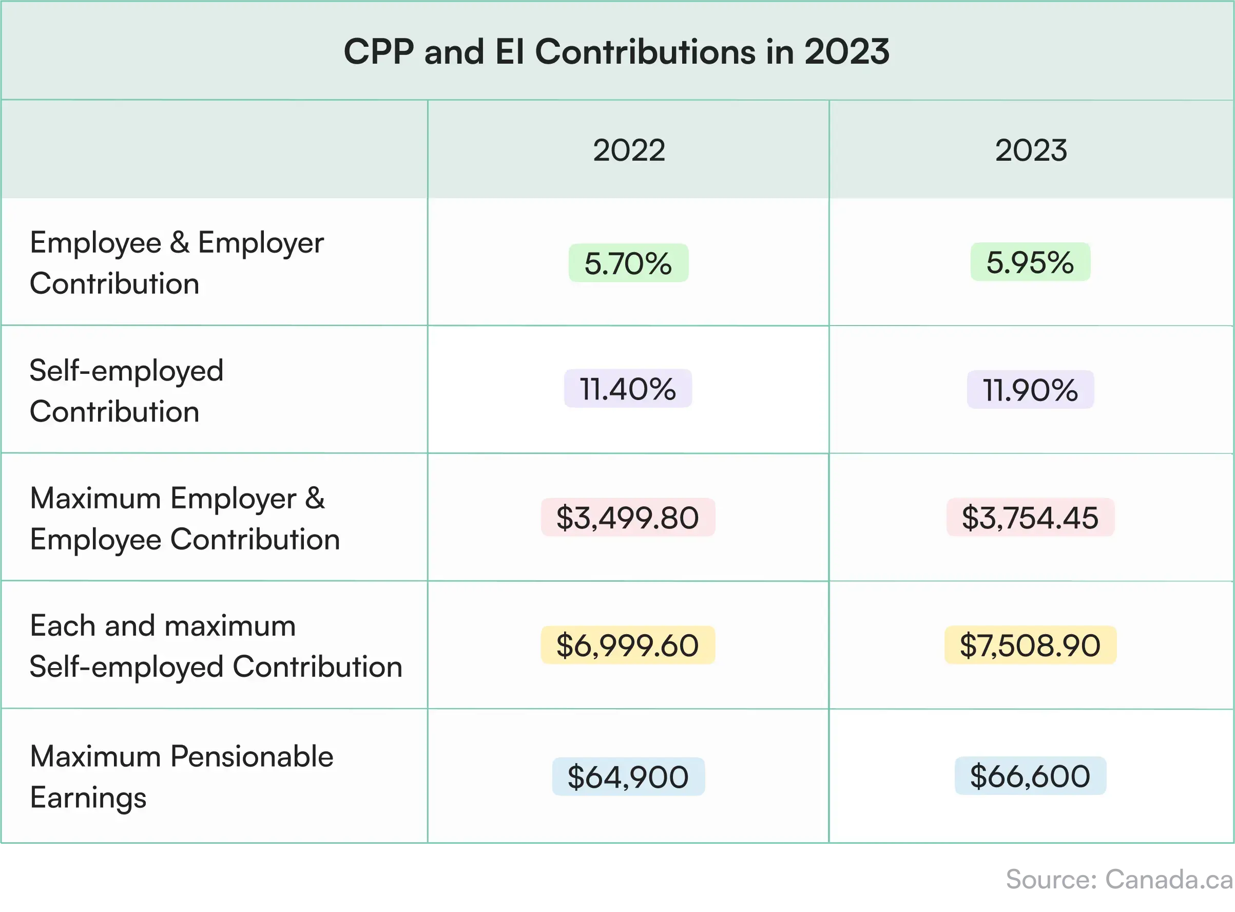 CPP and EI Payroll Rates and Employer Information Borderless